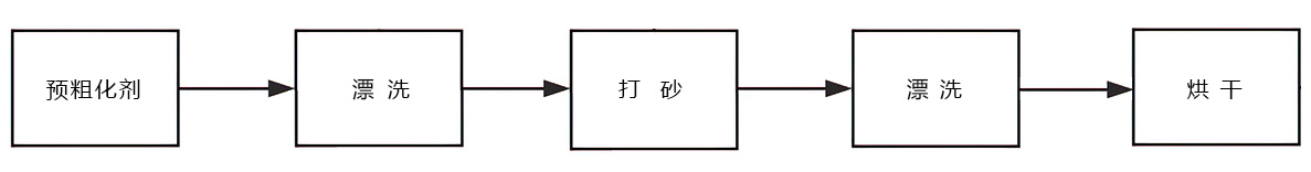 工（gōng）藝流程（chéng）